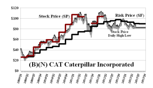 (B)(N) CAT Caterpillar Incorporated