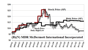 (B)(N) MDR McDermott International Incorporated