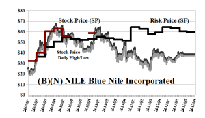 (B)(N) NILE Blue Nile Incorporated