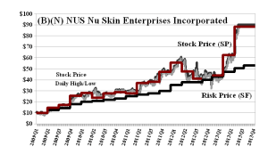 (B)(N) NUS Nu Skin Enterprises Incorporated