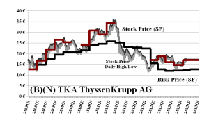 (B)(N) TKA ThyssenKrupp AG