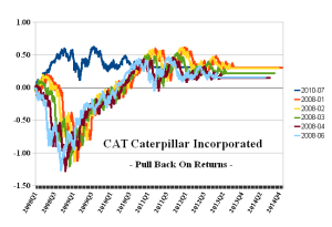 CAT Caterpillar Incorporated - Pull Back On Returns