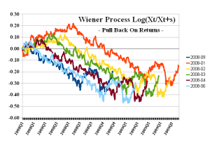 Wiener Process - Pull Back On Returns 1