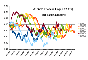 Wiener Process - Pull Back On Returns 3