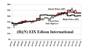 (B)(N) EIX Edison International