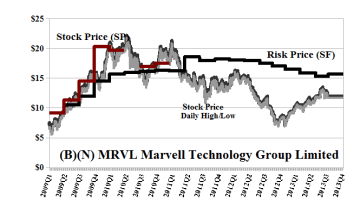 (B)(N) MRVL Marvell Technology Group Limited