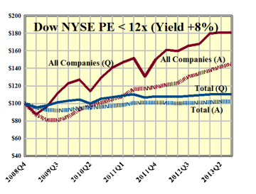 Dow NYSE PE 12x