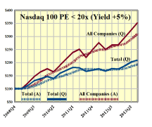 Nasdaq 100 PE 20x