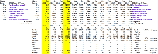 The Worlds Most Talked About Stocks - Portfolio - September 2013
