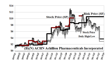 (B)(N) ACHN Achillion Pharmaceuticals Incorporated