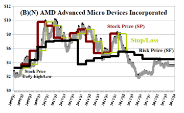 (B)(N) AMD Advanced Micro Devices Incorporated