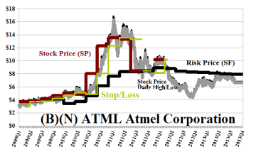 (B)(N) ATML Atmel Corporation