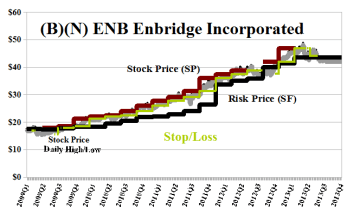 (B)(N) ENB Enbridge Incorporated (with Stop Loss)