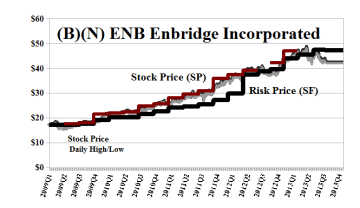 (B)(N) ENB Enbridge Incorporated
