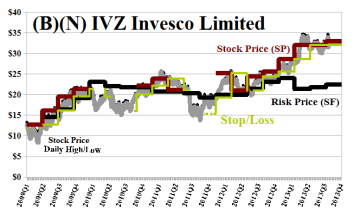 (B)(N) IVZ Invesco Limited