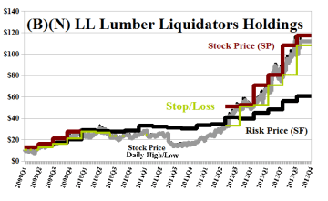 (B)(N) LL Lumber Liquidators Holdings Incorporated
