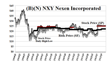 (B)(N) NXY Nexen Incorporated