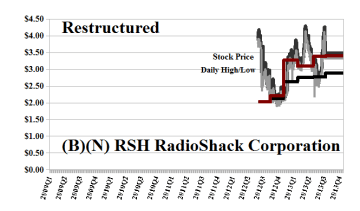 (B)(N) RSH RadioShack Corporation - Startup 2012