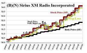 (B)(N) SIRI Sirius XM Radio Incorporated