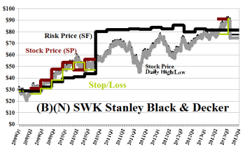(B)(N) SWK Stanley Black & Decker