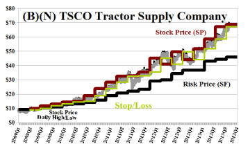 (B)(N) TSCO Tractor Supply Company