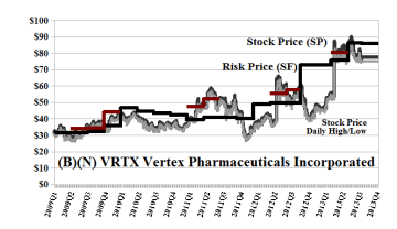 (B)(N) VRTX Vertex Pharmaceuticals Incorporated