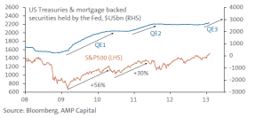 Quantitative Easing and the S&P 500