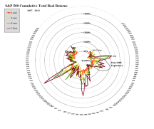 S&P 500 1-, 3-, 5- and 7-Year Returns Since 1897