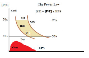 The Power Law
