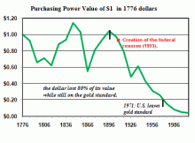 The Value of $1 Since 1776