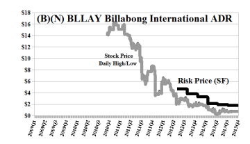 (B)(N) BLLAY Billabong International ADR