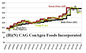 (B)(N) CAG ConAgra Foods Limited