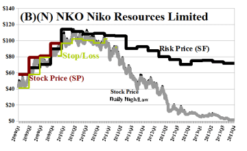 (B)(N) NKO Niko Resources Limited