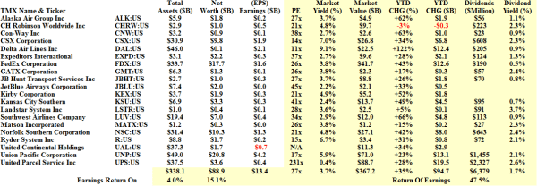 The Dow Transports - Fundamentals - November 2013