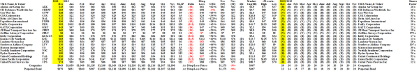 The Dow Transports - Prices & Portfolio - November 2013
