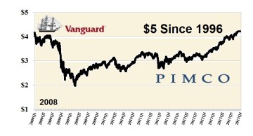 $1 in VTSMX over $1 in PTTRX