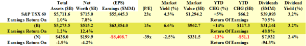 Arbitrage in the S&P TSX 60