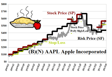 (B)(N) AAPL Apple Incorporated & Pie - December 2013