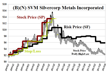(B)(N) SVM Silvercorp Metals Incorporated