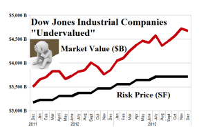 Dow Jones Industrial Companies - Undervalued