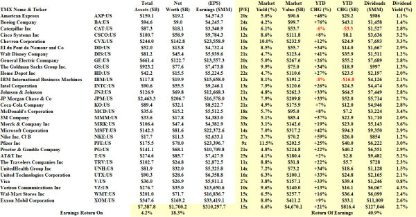 Dow Jones Industrials - Fundamentals - December 2013