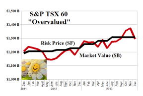 S&P TSX 60 Overvalued