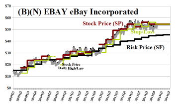 (B)(N) EBAY eBay Incorporated