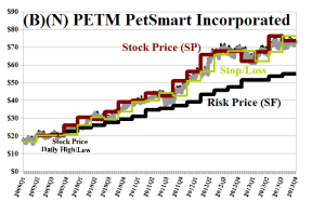 (B)(N) PETM PetSmart Incorporated
