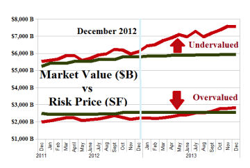 S&P 100 (B) Portfolio - December 2012