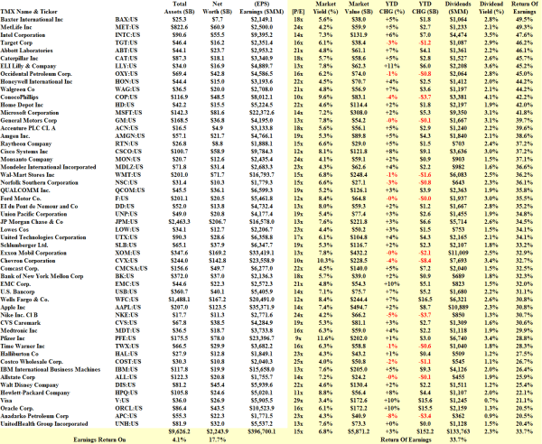 S&P 100 Prudent Companies - Fundamentals - January 2014