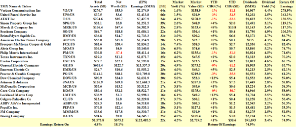 S&P 100 Share The Wealth - Fundamentals - January 2014
