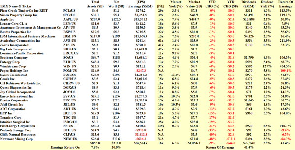 S&P 500 Losers - Fundamentals - January 2014