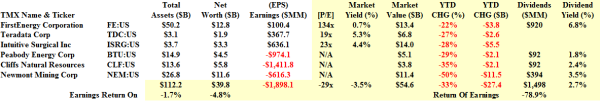 S&P 500 Overvalued - Fundamentals