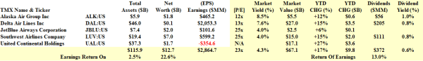 The Undervalued US Airlines - Fundamentals - January 2014